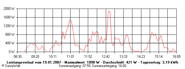 Grafik Tagesertrag