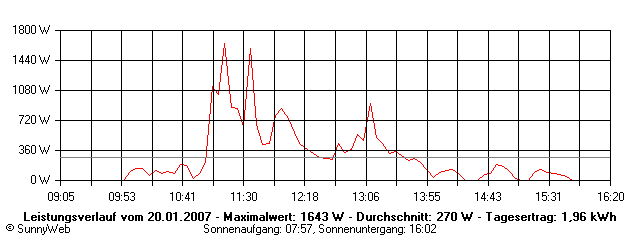 Grafik Tagesertrag