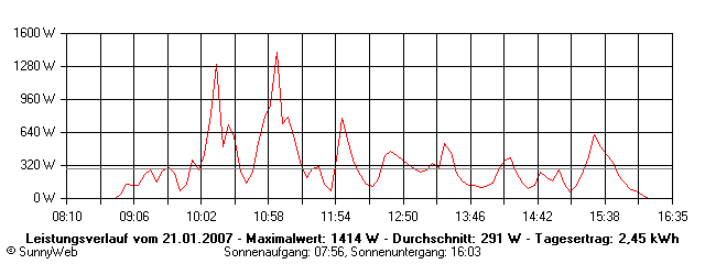 Grafik Tagesertrag