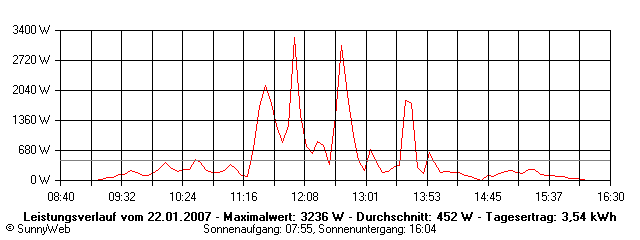Grafik Tagesertrag