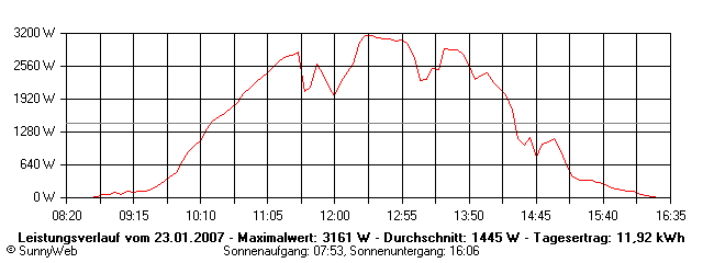 Grafik Tagesertrag