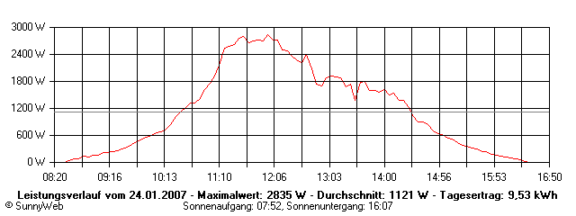 Grafik Tagesertrag