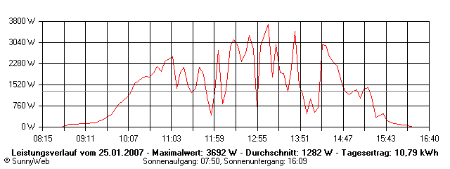 Grafik Tagesertrag