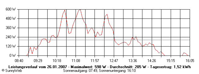 Grafik Tagesertrag
