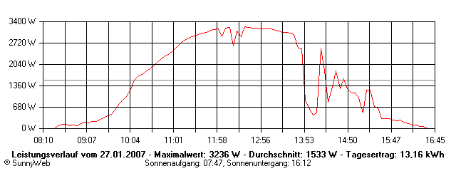 Grafik Tagesertrag