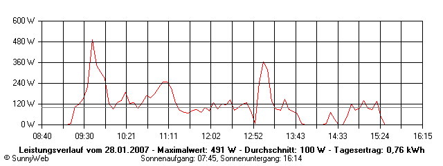 Grafik Tagesertrag