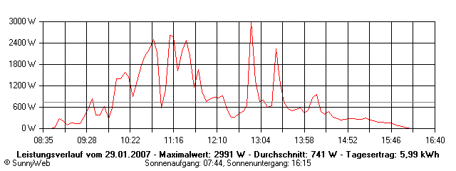 Grafik Tagesertrag