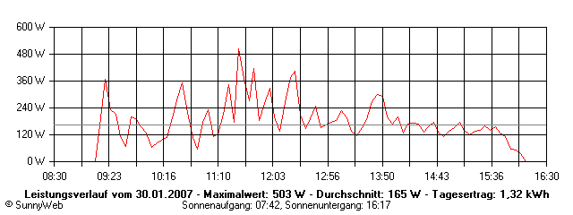 Grafik Tagesertrag