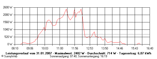 Grafik Tagesertrag