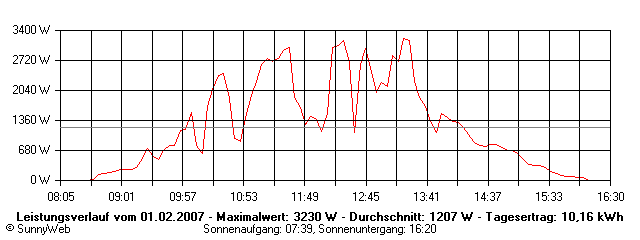 Grafik Tagesertrag