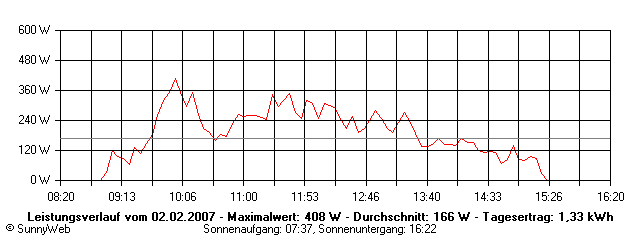 Grafik Tagesertrag