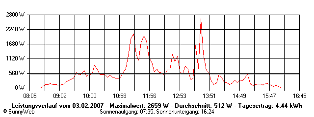 Grafik Tagesertrag