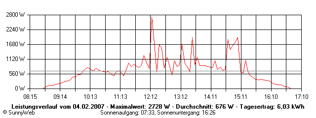 Grafik Tagesertrag