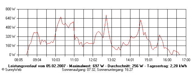Grafik Tagesertrag