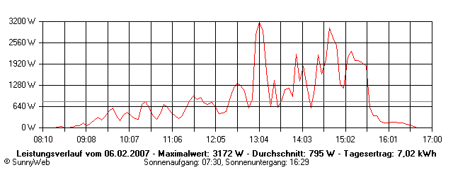 Grafik Tagesertrag