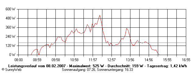 Grafik Tagesertrag