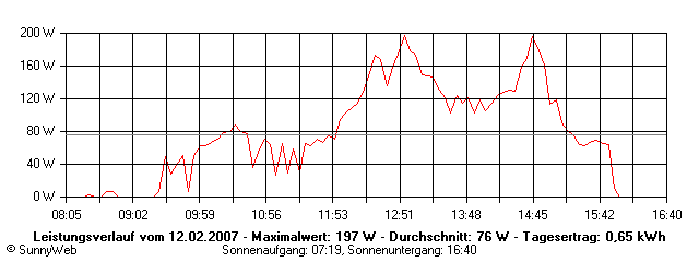 Grafik Tagesertrag