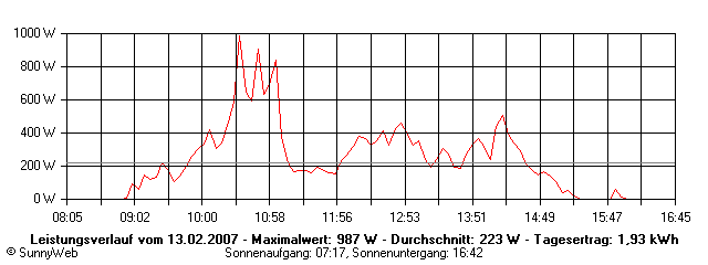Grafik Tagesertrag