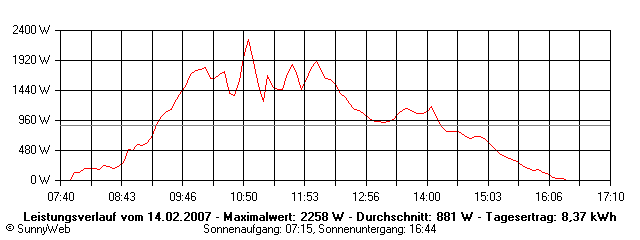 Grafik Tagesertrag