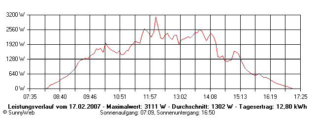 Grafik Tagesertrag