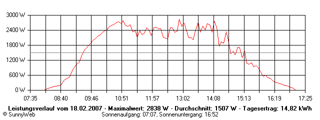 Grafik Tagesertrag