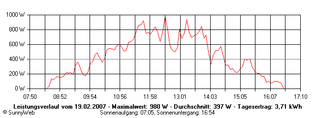 Grafik Tagesertrag