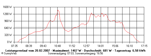 Grafik Tagesertrag