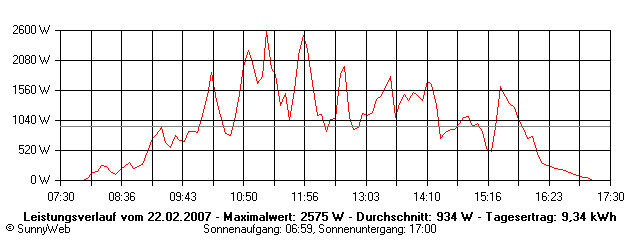 Grafik Tagesertrag
