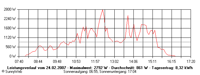 Grafik Tagesertrag