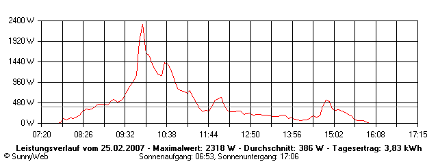 Grafik Tagesertrag