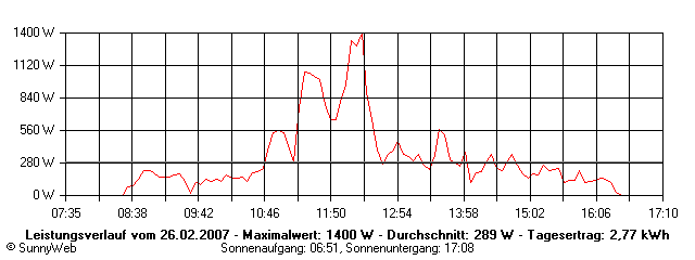 Grafik Tagesertrag