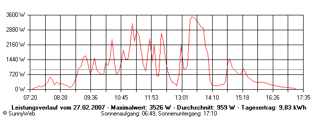 Grafik Tagesertrag