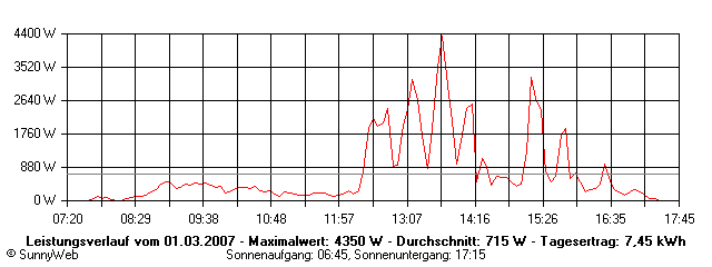 Grafik Tagesertrag