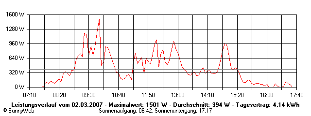 Grafik Tagesertrag