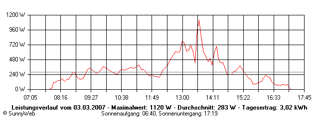 Grafik Tagesertrag