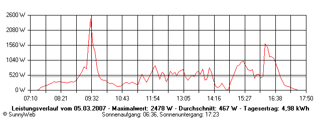 Grafik Tagesertrag
