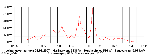 Grafik Tagesertrag