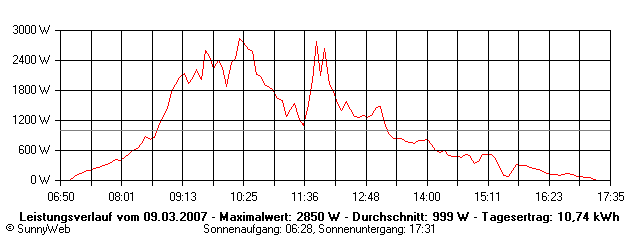 Grafik Tagesertrag