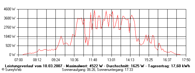 Grafik Tagesertrag