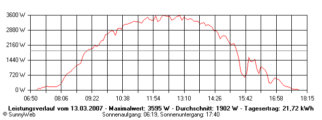 Grafik Tagesertrag