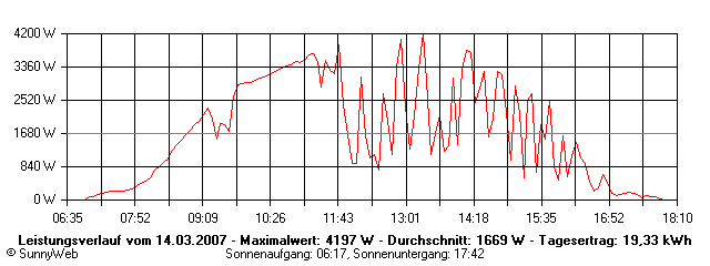Grafik Tagesertrag