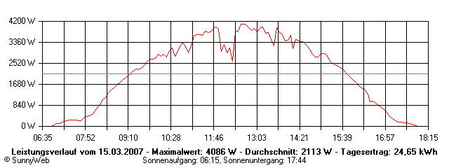Grafik Tagesertrag