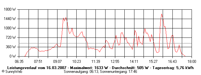 Grafik Tagesertrag