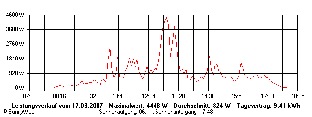 Grafik Tagesertrag