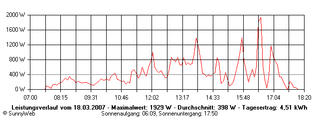 Grafik Tagesertrag