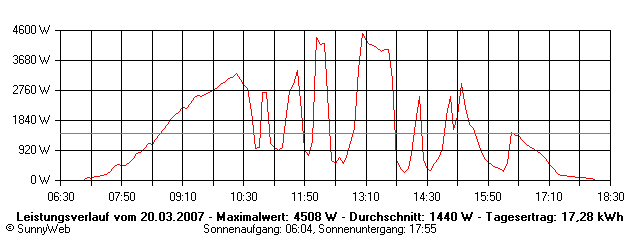 Grafik Tagesertrag