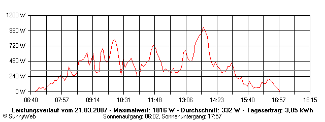 Grafik Tagesertrag