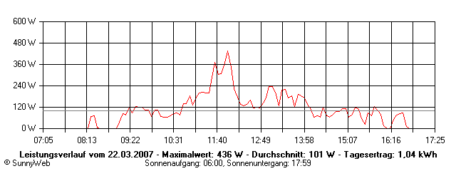 Grafik Tagesertrag