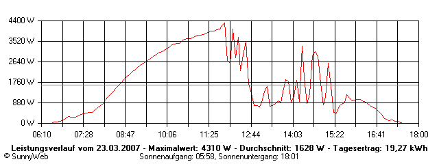 Grafik Tagesertrag