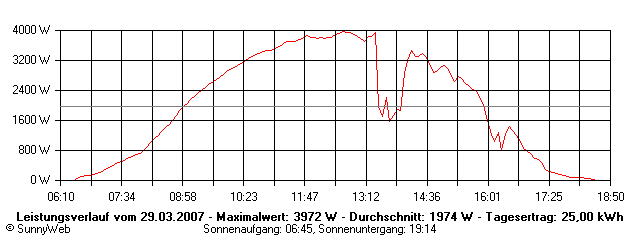 Grafik Tagesertrag